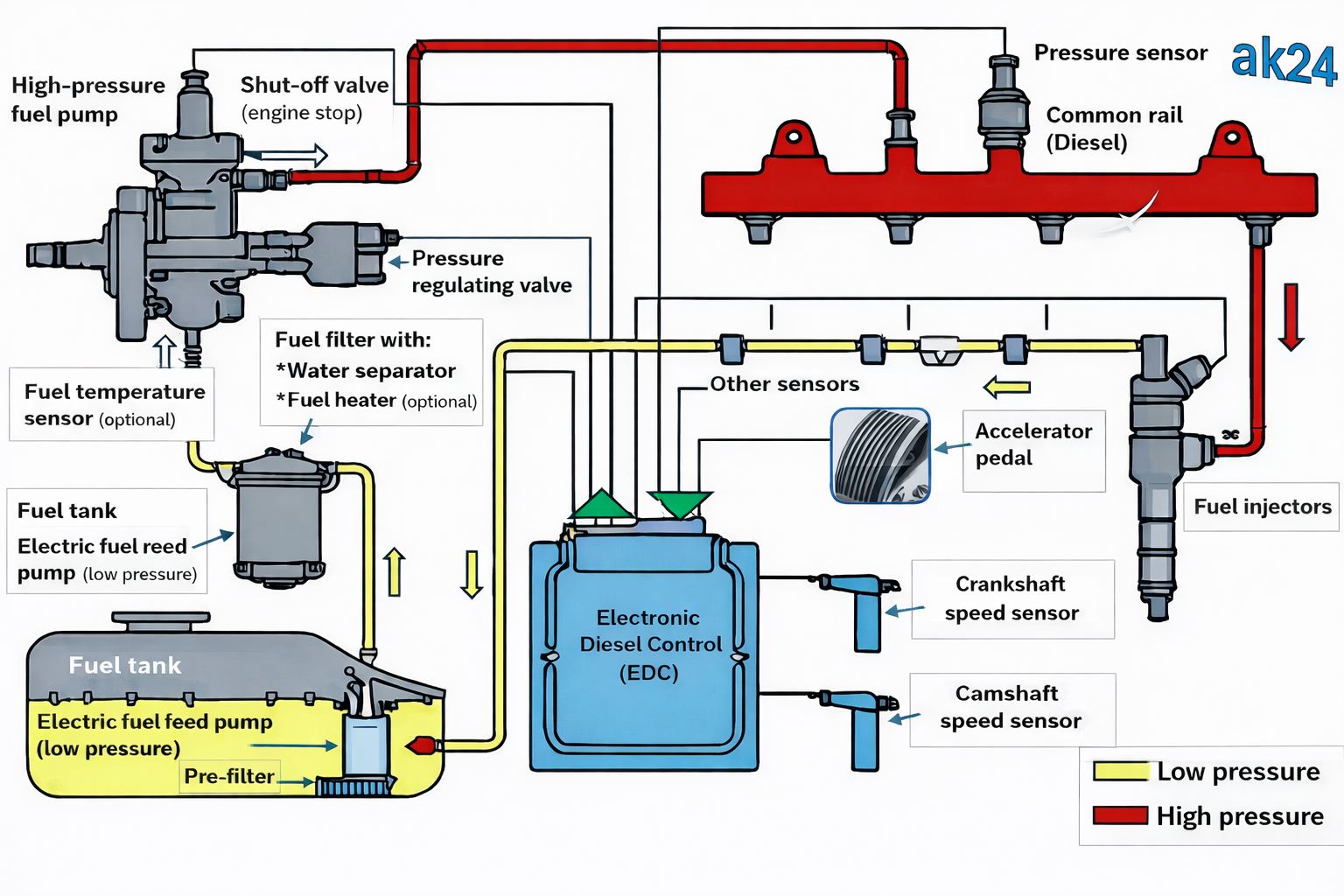 Common Rail injection system